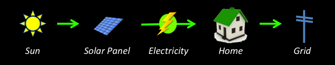3. Grid-Tied Solar 2